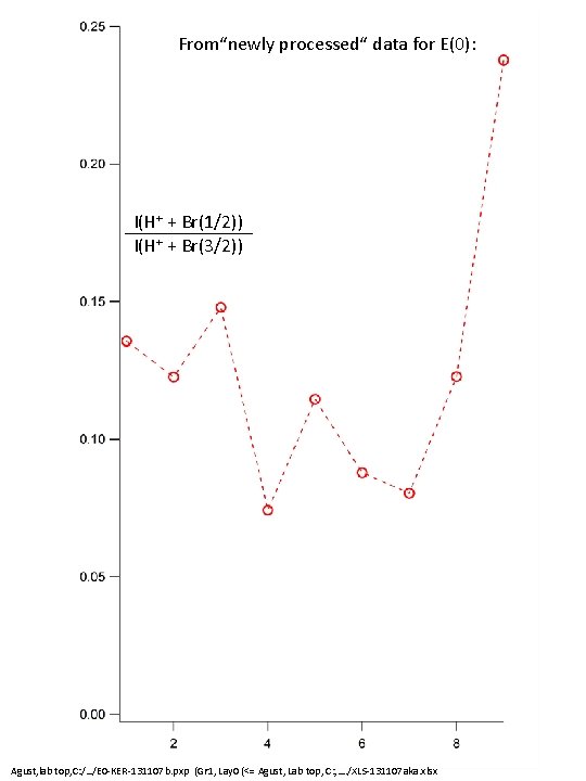 From“newly processed“ data for E(0): I(H+ + Br(1/2)) I(H+ + Br(3/2)) Agust, lab top,