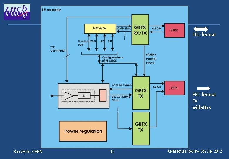 FEC format Or wide. Bus Ken Wyllie, CERN 11 Architecture Review, 5 th Dec