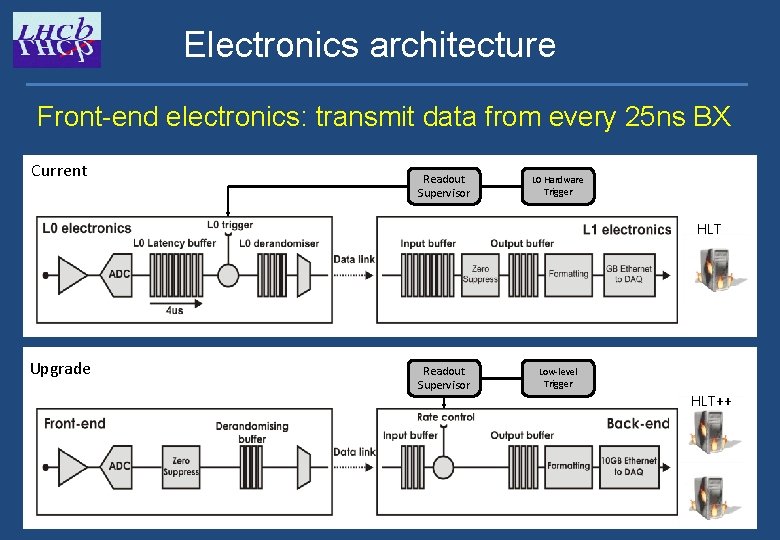 Electronics architecture Front-end electronics: transmit data from every 25 ns BX Current Readout Supervisor