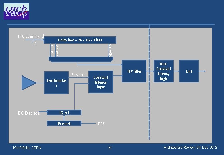 TFC command Delay line = 24 x 16 x 3 bits delay 2 delay