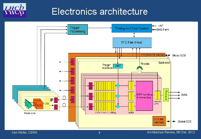 Electronics architecture Ken Wyllie, CERN 3 Architecture Review, 5 th Dec 2012 