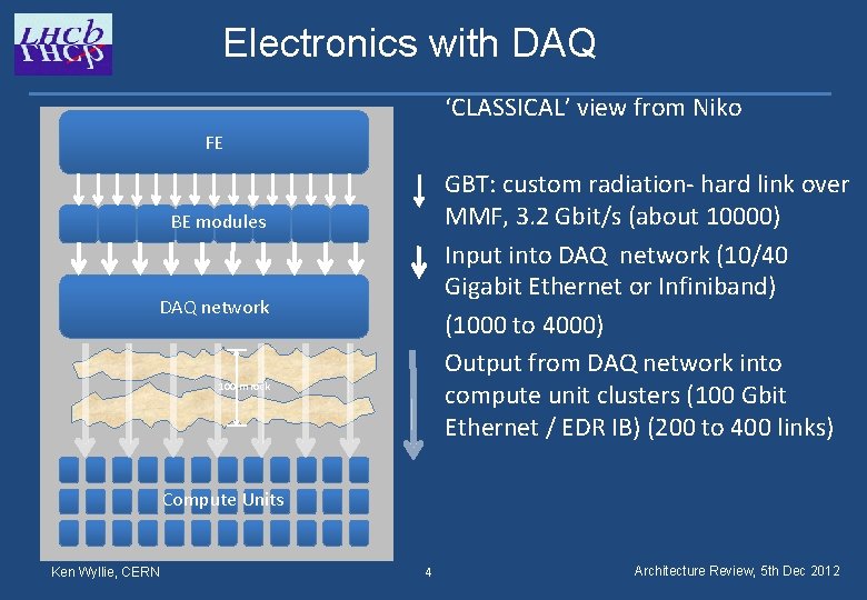 Electronics with DAQ ‘CLASSICAL’ view from Niko FE GBT: custom radiation- hard link over