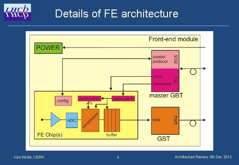 Details of FE architecture Ken Wyllie, CERN 6 Architecture Review, 5 th Dec 2012