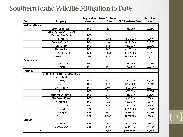 Southern Idaho Wildlife Mitigation to Date 11 