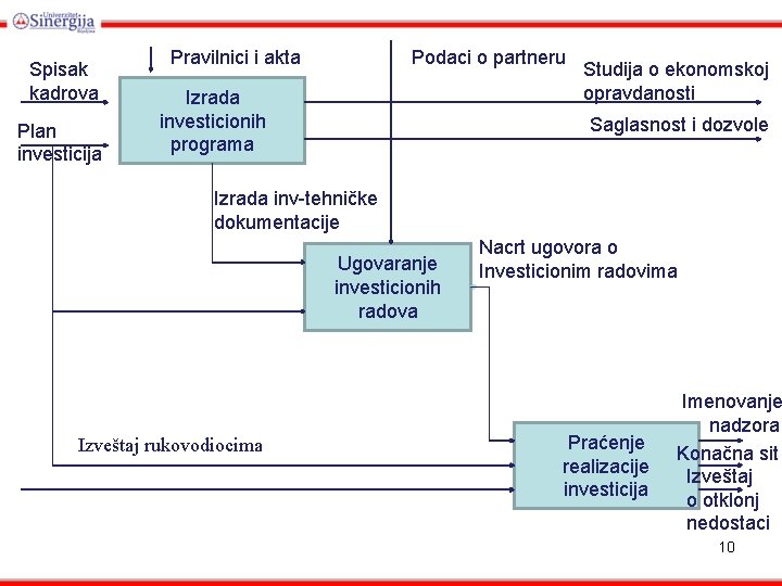 Spisak kadrova Plan investicija Pravilnici i akta Podaci o partneru Izrada investicionih programa Studija