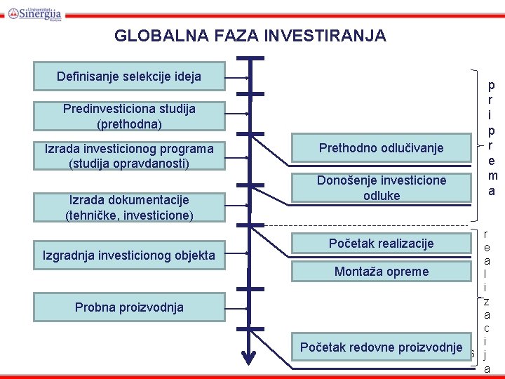 GLOBALNA FAZA INVESTIRANJA Definisanje selekcije ideja Predinvesticiona studija (prethodna) Izrada investicionog programa (studija opravdanosti)
