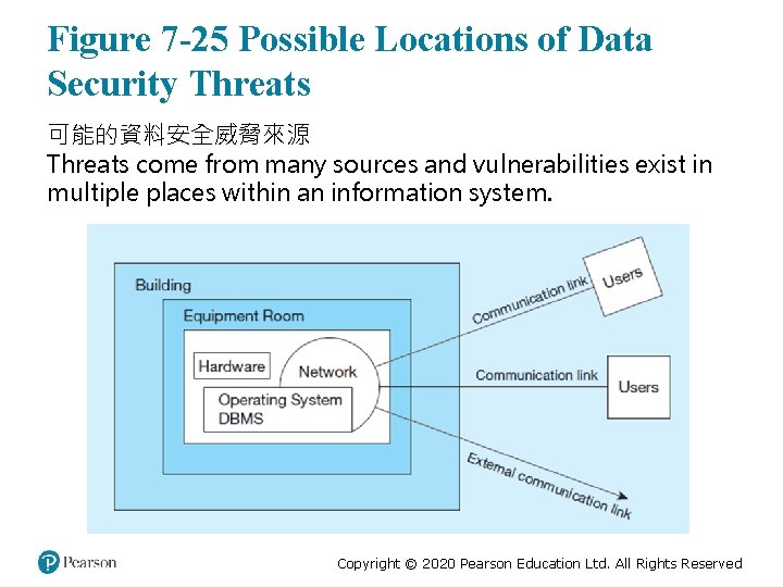 Figure 7 -25 Possible Locations of Data Security Threats 可能的資料安全威脅來源 Threats come from many