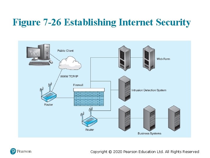 Figure 7 -26 Establishing Internet Security Copyright © 2020 Pearson Education Ltd. All Rights