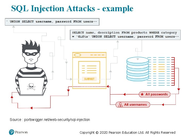 SQL Injection Attacks - example Source : portswigger. net/web-security/sql-injection Copyright © 2020 Pearson Education