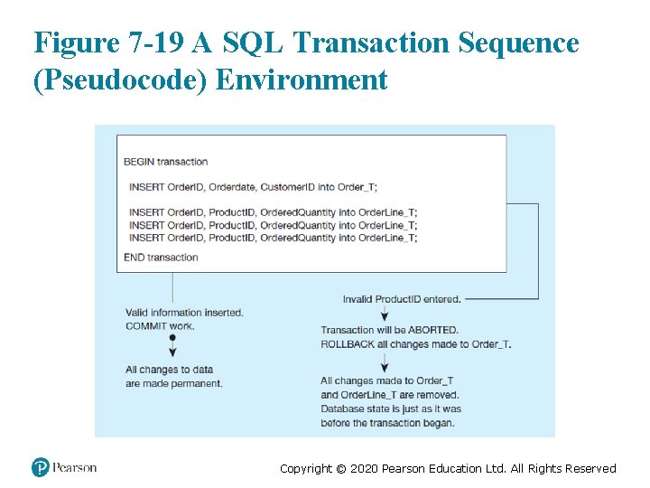 Figure 7 -19 A SQL Transaction Sequence (Pseudocode) Environment Copyright © 2020 Pearson Education