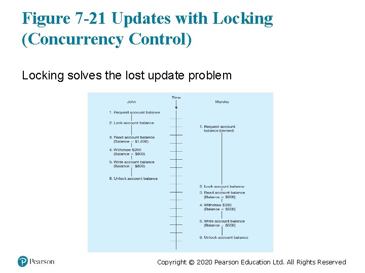 Figure 7 -21 Updates with Locking (Concurrency Control) Locking solves the lost update problem