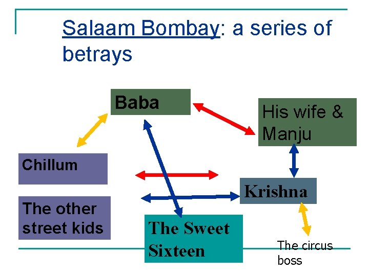 Salaam Bombay: a series of betrays Baba His wife & Manju Chillum The other