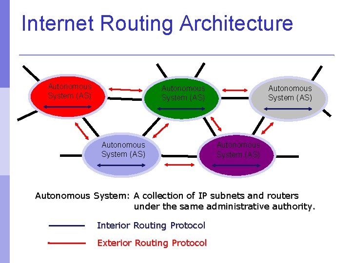 Internet Routing Architecture Autonomous System (AS) Autonomous System (AS) Autonomous System: A collection of