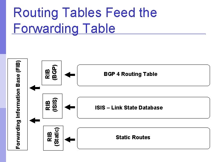 RIB (BGP) RIB (ISIS) RIB (Static) Forwarding Information Base (FIB) Routing Tables Feed the