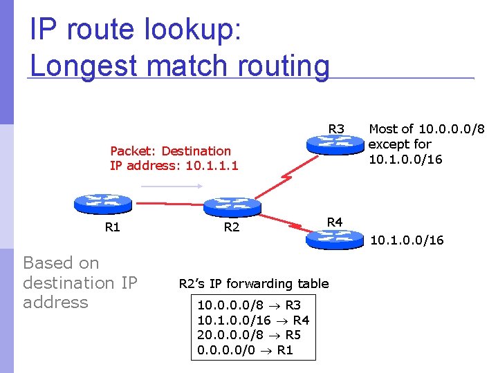 IP route lookup: Longest match routing R 3 Packet: Destination IP address: 10. 1.