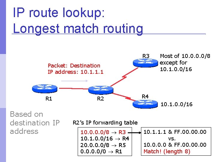 IP route lookup: Longest match routing R 3 Packet: Destination IP address: 10. 1.