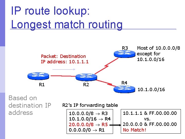 IP route lookup: Longest match routing R 3 Packet: Destination IP address: 10. 1.