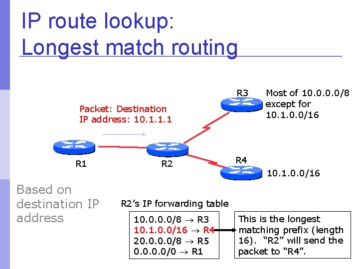 IP route lookup: Longest match routing R 3 Packet: Destination IP address: 10. 1.