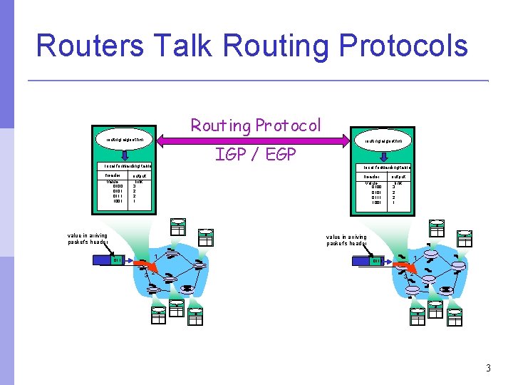 Routers Talk Routing Protocols Routing Protocol routing algorithm IGP / EGP local forwarding table