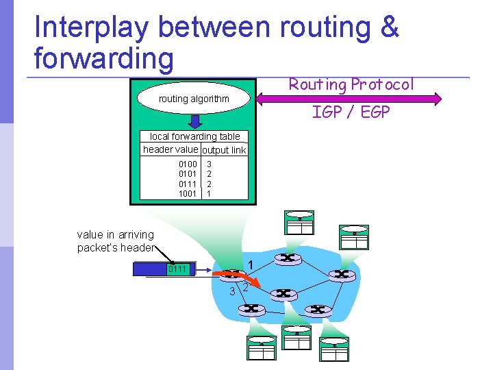 Interplay between routing & forwarding Routing Protocol routing algorithm IGP / EGP local forwarding