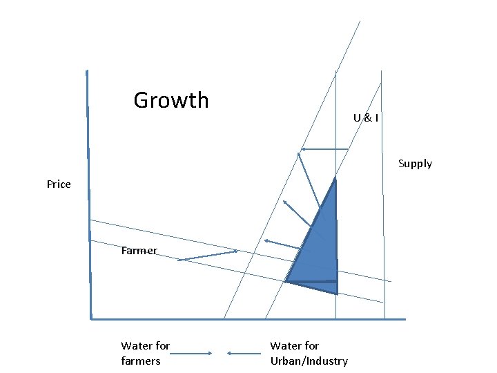 Growth U&I Supply Price Farmer Water for farmers Water for Urban/Industry 