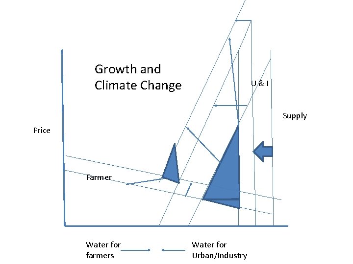 Growth and Climate Change U&I Supply Price Farmer Water for farmers Water for Urban/Industry