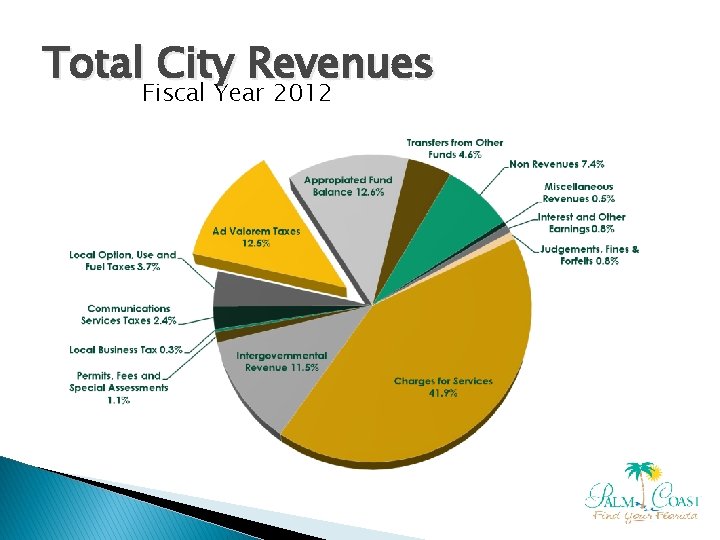 Total City Revenues Fiscal Year 2012 