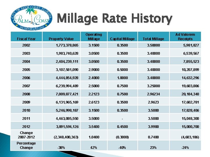 Millage Rate History Fiscal Year Property Value Operating Millage Capital Millage Total Millage Ad