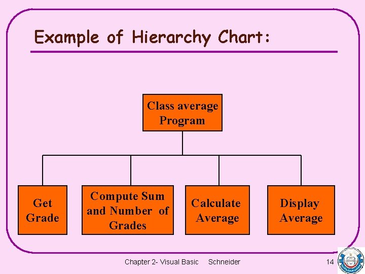 Example of Hierarchy Chart: Class average Program Get Grade Compute Sum and Number of