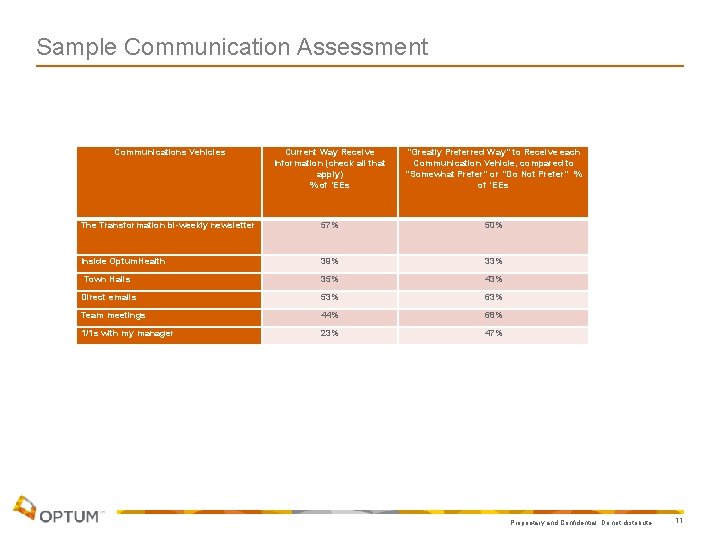 Sample Communication Assessment Communications Vehicles Current Way Receive Information (check all that apply) %