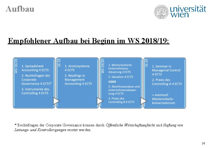 Aufbau Empfohlener Aufbau bei Beginn im WS 2018/19: * Rechtsfragen der Corporate Governance können