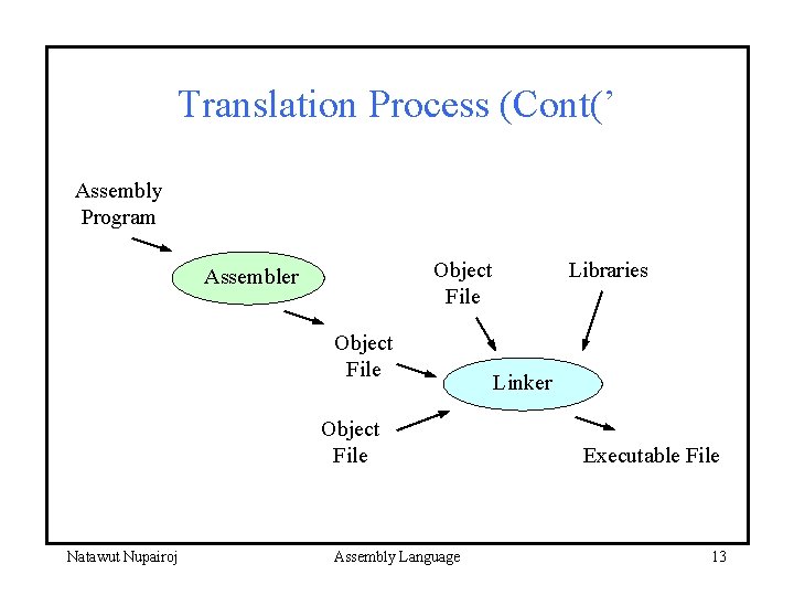 Translation Process (Cont(’ Assembly Program Object File Assembler Object File Natawut Nupairoj Assembly Language