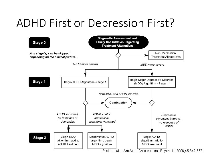 ADHD First or Depression First? Pliska et al. J Am Acad Child Adolesc Psychiatr.