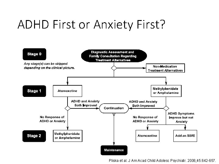 ADHD First or Anxiety First? Pliska et al. J Am Acad Child Adolesc Psychiatr.