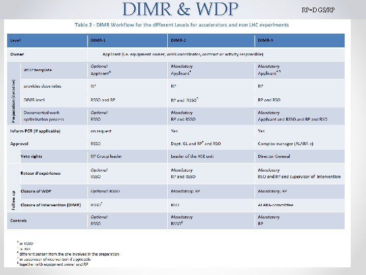 DIMR & WDP RP=DGS/RP 