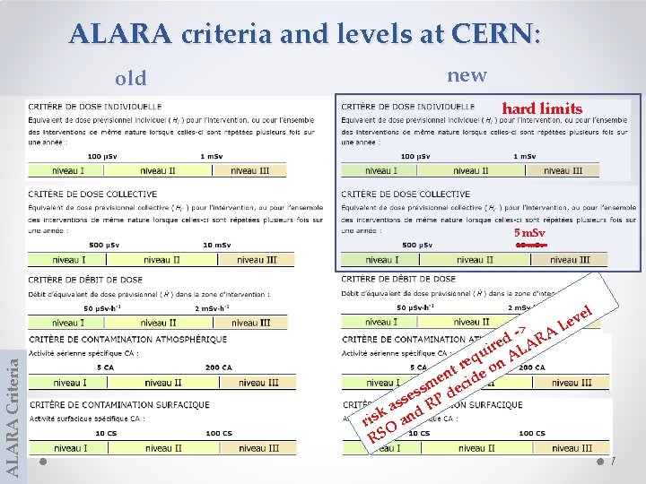 ALARA criteria and levels at CERN: old new hard limits 5 m. Sv l