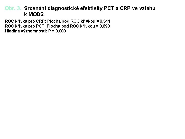Obr. 3. Srovnání diagnostické efektivity PCT a CRP ve vztahu k MODS ROC křivka