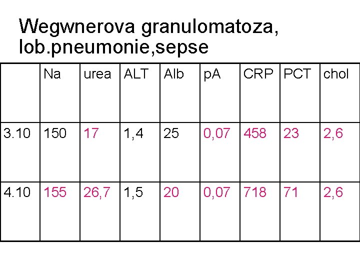 Wegwnerova granulomatoza, lob. pneumonie, sepse Na urea ALT Alb p. A CRP PCT chol