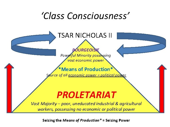 ‘Class Consciousness’ TSAR NICHOLAS II BOURGEOISIE Powerful Minority possessing vast economic power *Means of