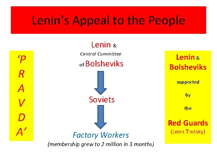 Lenin’s Appeal to the People Lenin & ‘P R A V D A’ Central