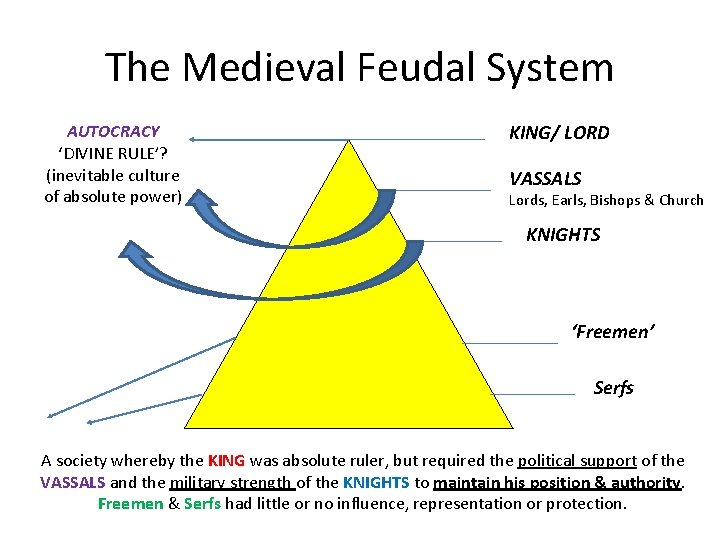 The Medieval Feudal System AUTOCRACY ‘DIVINE RULE’? (inevitable culture of absolute power) KING/ LORD