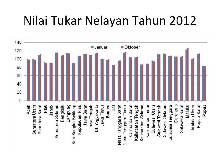 Nilai Tukar Nelayan Tahun 2012 