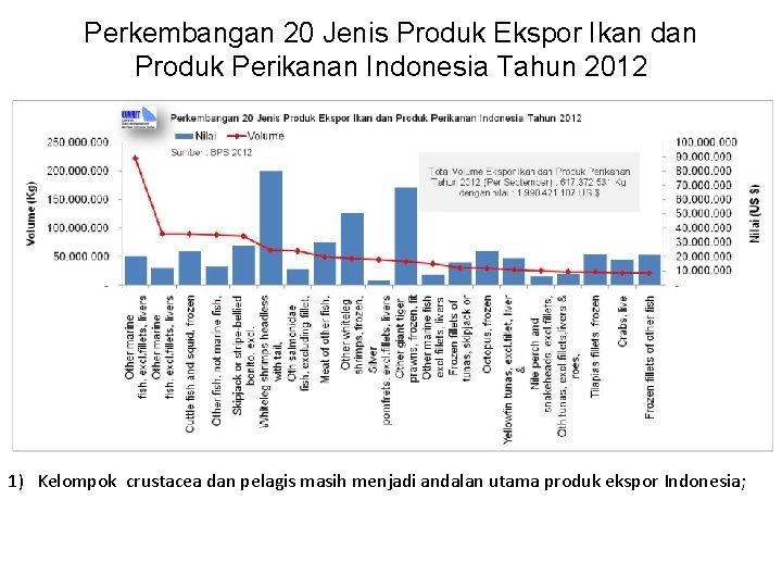 Perkembangan 20 Jenis Produk Ekspor Ikan dan Produk Perikanan Indonesia Tahun 2012 1) Kelompok