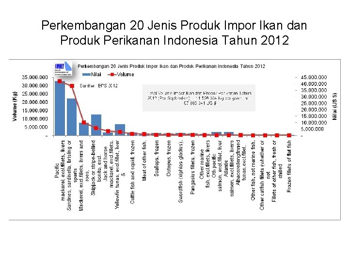 Perkembangan 20 Jenis Produk Impor Ikan dan Produk Perikanan Indonesia Tahun 2012 