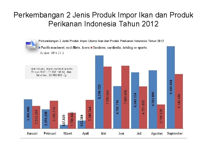 Perkembangan 2 Jenis Produk Impor Ikan dan Produk Perikanan Indonesia Tahun 2012 