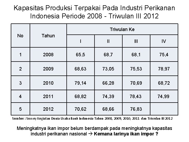 Kapasitas Produksi Terpakai Pada Industri Perikanan Indonesia Periode 2008 - Triwulan III 2012 Triwulan