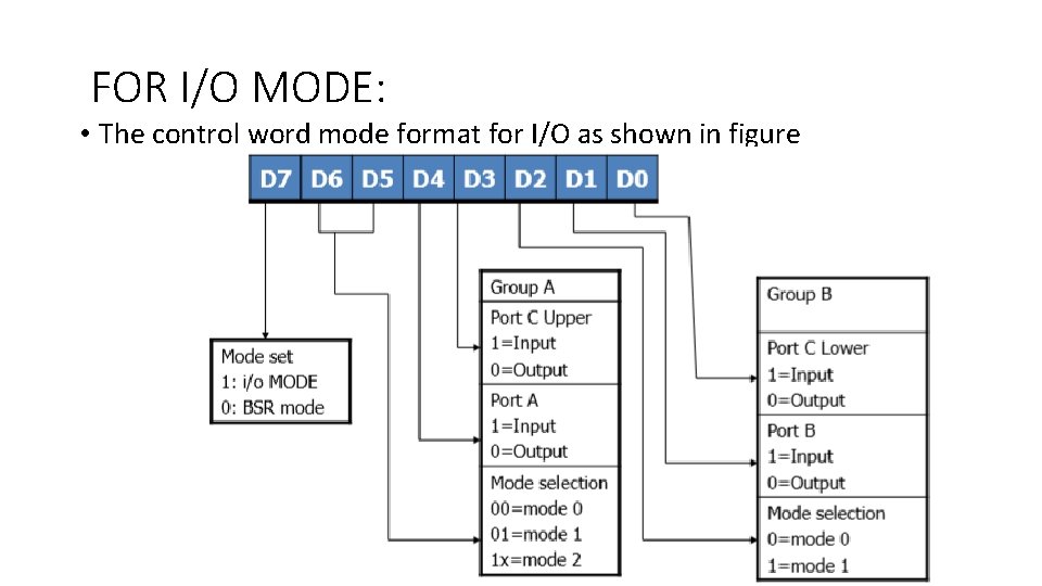 FOR I/O MODE: • The control word mode format for I/O as shown in