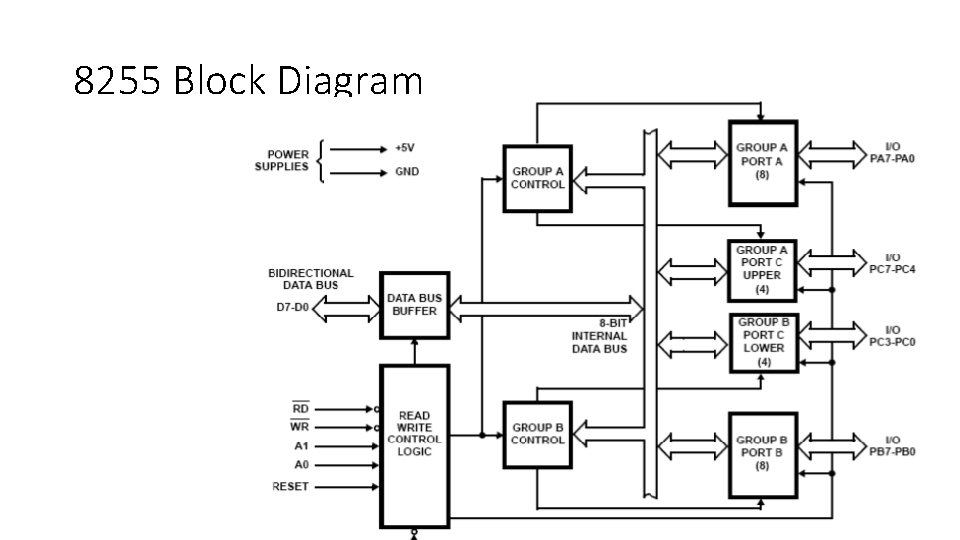 8255 Block Diagram 