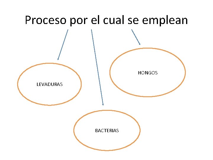 Proceso por el cual se emplean HONGOS LEVADURAS BACTERIAS 