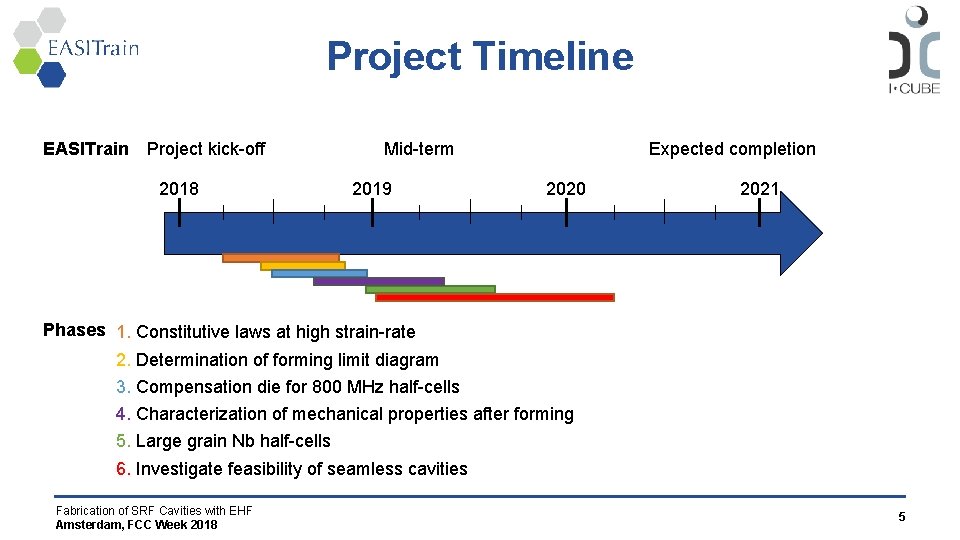 Project Timeline EASITrain Project kick-off 2018 Mid-term 2019 Expected completion 2020 2021 Phases 1.